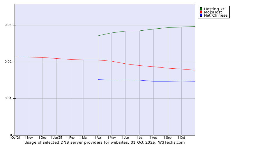 Historical trends in the usage of Hosting.kr vs. MojoHost vs. Net Chinese