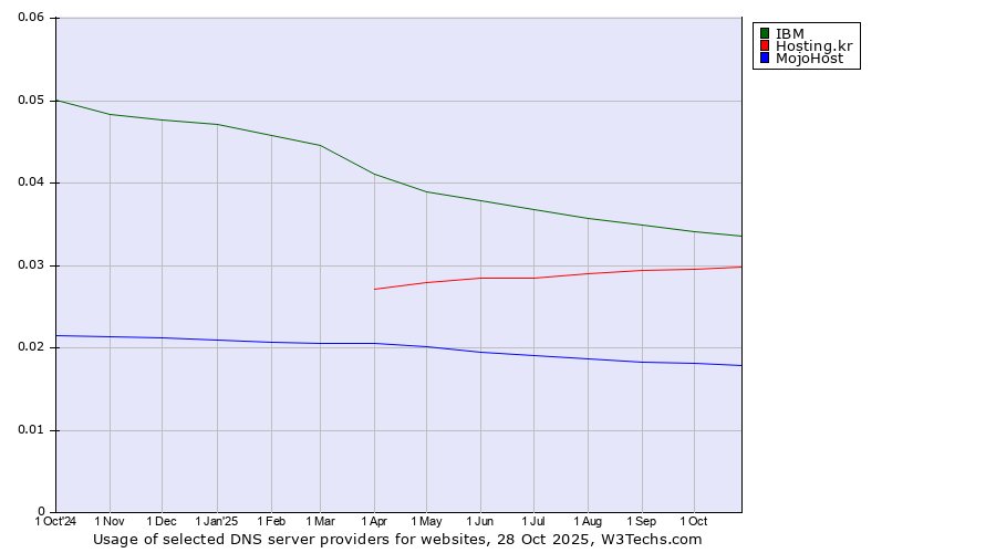 Historical trends in the usage of IBM vs. Hosting.kr vs. MojoHost