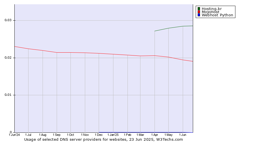 Historical trends in the usage of Hosting.kr vs. MojoHost vs. Webhost Python