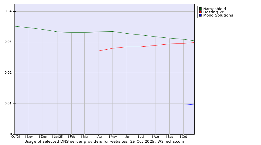 Historical trends in the usage of Nameshield vs. Hosting.kr vs. Mono Solutions