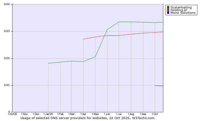 Historical trends in the usage of ScalaHosting vs. Hosting.kr vs. Mono Solutions