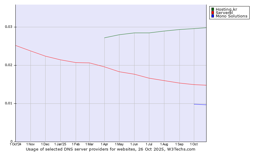 Historical trends in the usage of Hosting.kr vs. Serverel vs. Mono Solutions