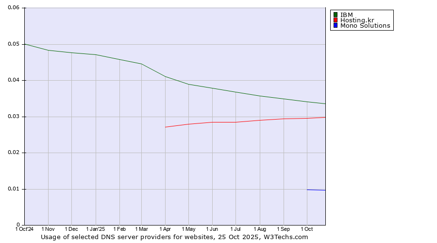 Historical trends in the usage of IBM vs. Hosting.kr vs. Mono Solutions