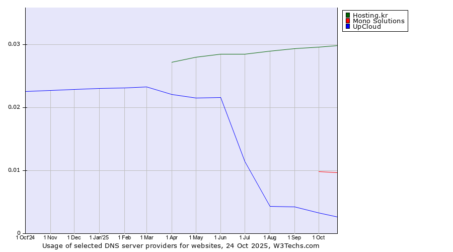 Historical trends in the usage of Hosting.kr vs. Mono Solutions vs. UpCloud