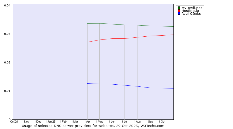 Historical trends in the usage of MyDevil.net vs. Hosting.kr vs. Real Geeks