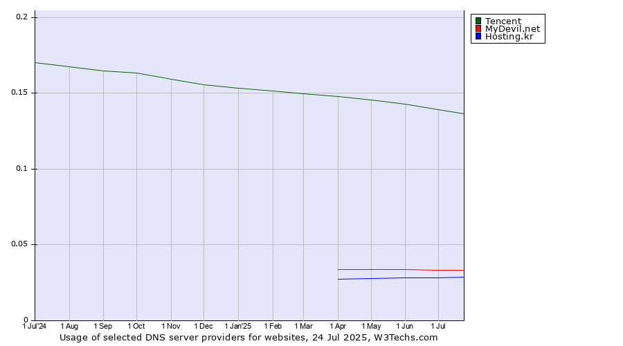 Historical trends in the usage of Tencent vs. MyDevil.net vs. Hosting.kr