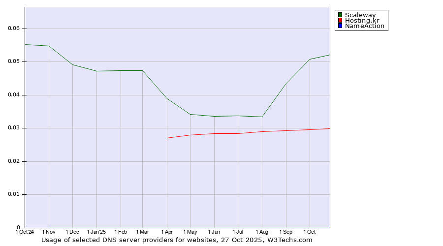Historical trends in the usage of Scaleway vs. Hosting.kr vs. NameAction
