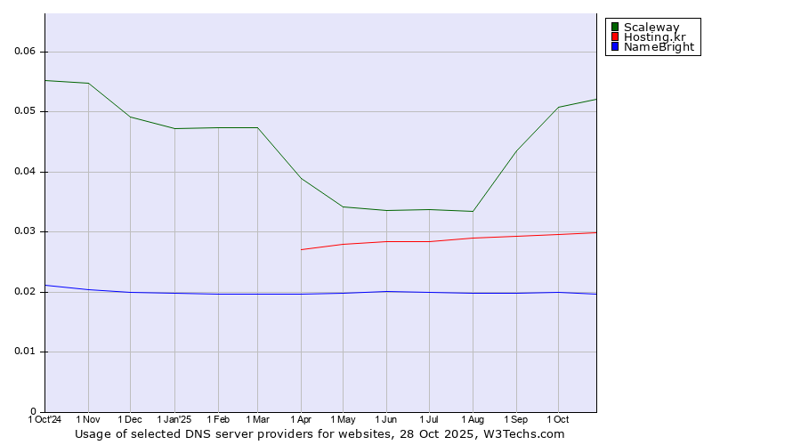 Historical trends in the usage of Scaleway vs. Hosting.kr vs. NameBright