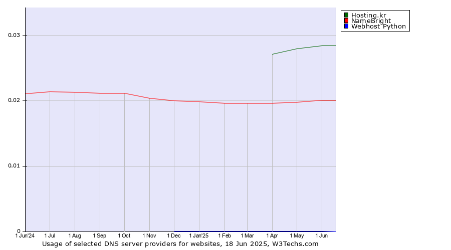 Historical trends in the usage of Hosting.kr vs. NameBright vs. Webhost Python