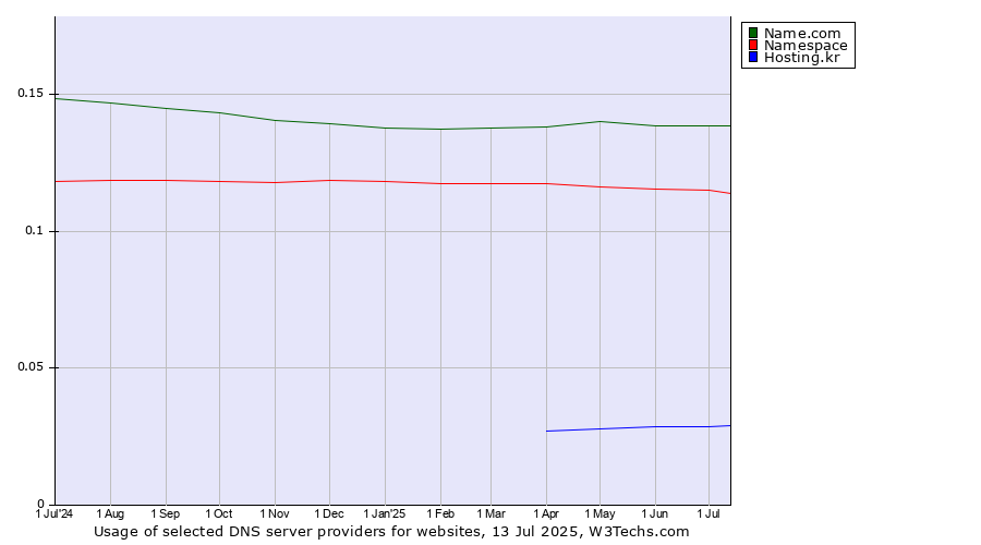 Historical trends in the usage of Name.com vs. Namespace vs. Hosting.kr