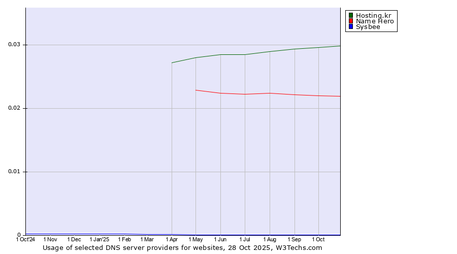 Historical trends in the usage of Hosting.kr vs. Name Hero vs. Sysbee