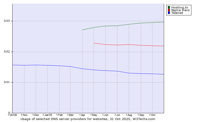 Historical trends in the usage of Hosting.kr vs. Name Hero vs. Telenet
