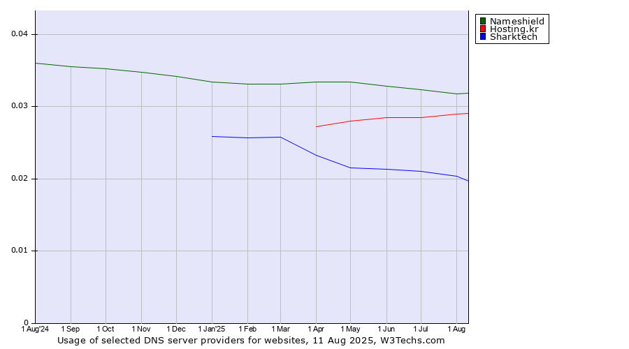 Historical trends in the usage of Nameshield vs. Hosting.kr vs. Sharktech