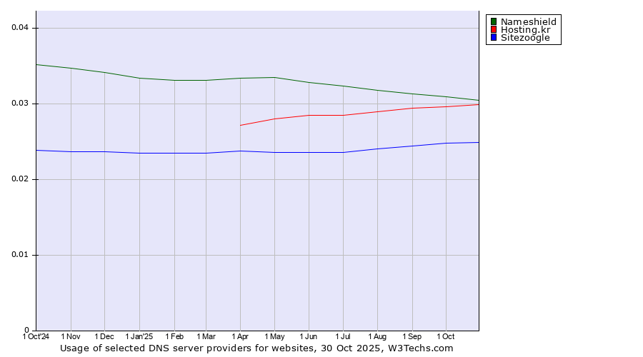 Historical trends in the usage of Nameshield vs. Hosting.kr vs. Sitezoogle