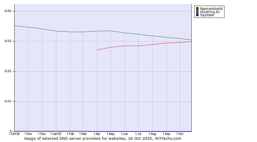Historical trends in the usage of Nameshield vs. Hosting.kr vs. Sysbee
