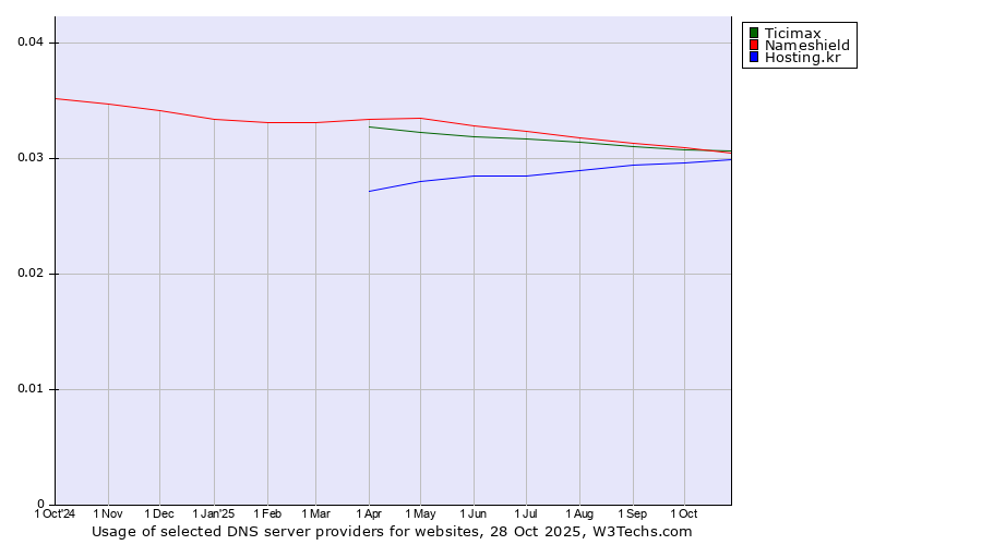 Historical trends in the usage of Ticimax vs. Nameshield vs. Hosting.kr
