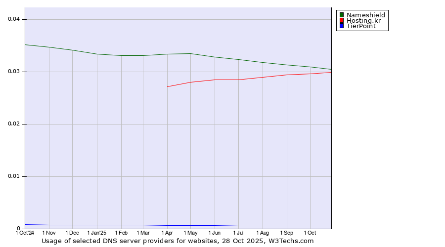 Historical trends in the usage of Nameshield vs. Hosting.kr vs. TierPoint