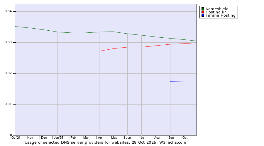 Historical trends in the usage of Nameshield vs. Hosting.kr vs. Timme Hosting