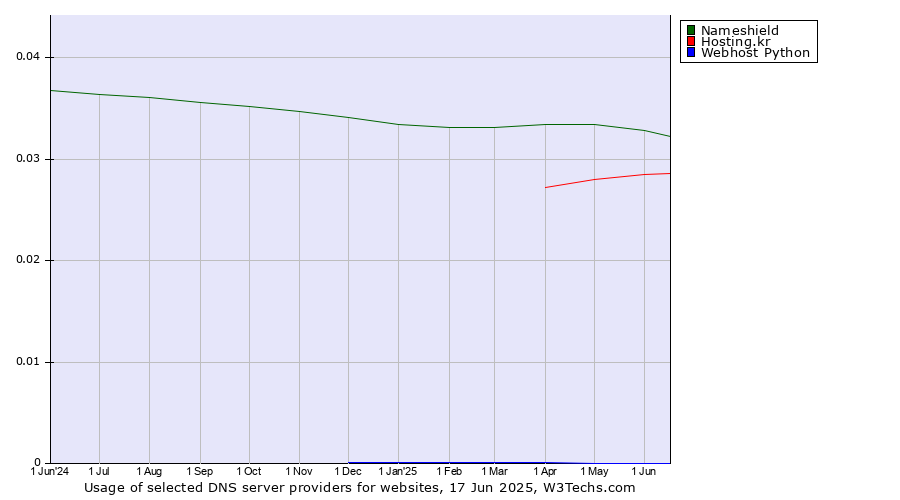 Historical trends in the usage of Nameshield vs. Hosting.kr vs. Webhost Python