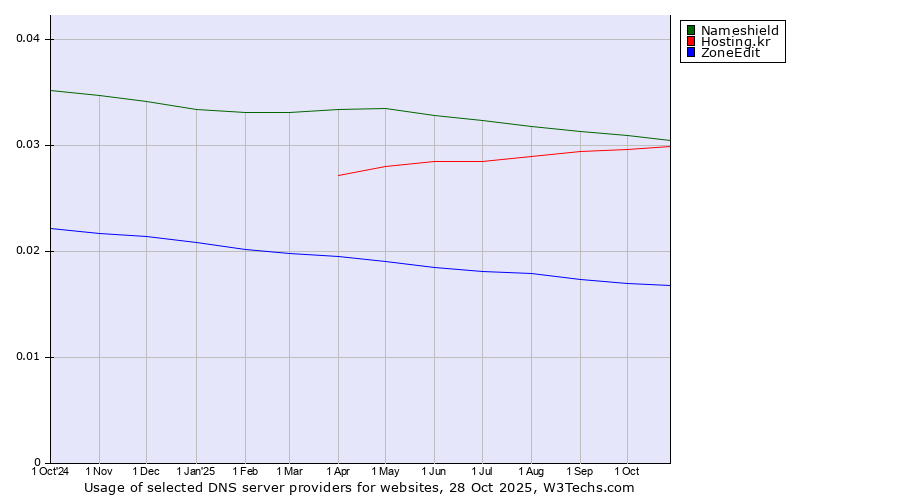 Historical trends in the usage of Nameshield vs. Hosting.kr vs. ZoneEdit