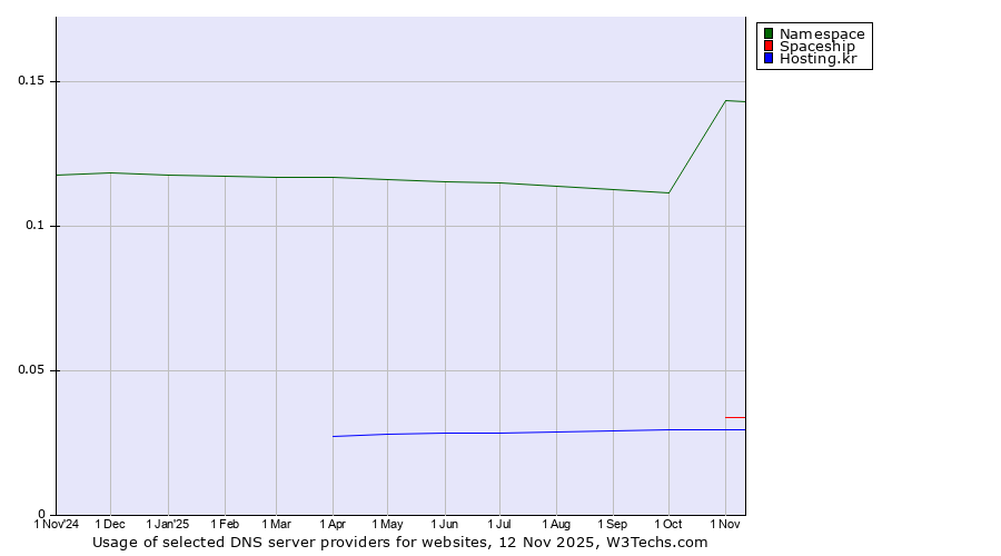Historical trends in the usage of Namespace vs. Spaceship vs. Hosting.kr
