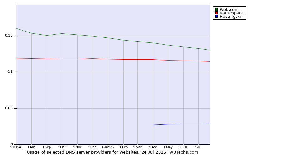 Historical trends in the usage of Web.com vs. Namespace vs. Hosting.kr