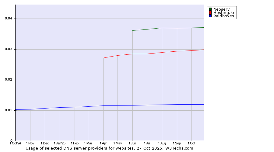 Historical trends in the usage of Neoserv vs. Hosting.kr vs. Raidboxes