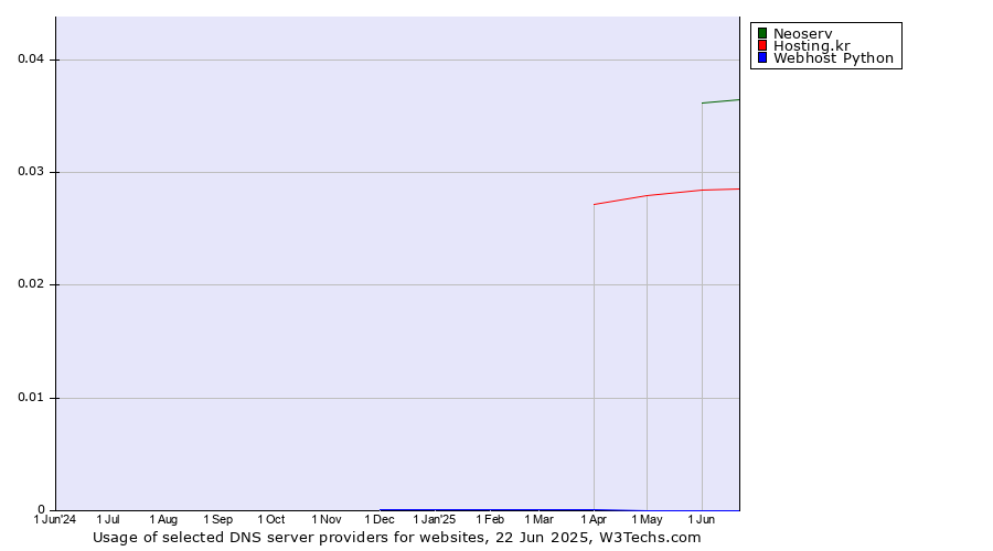 Historical trends in the usage of Neoserv vs. Hosting.kr vs. Webhost Python