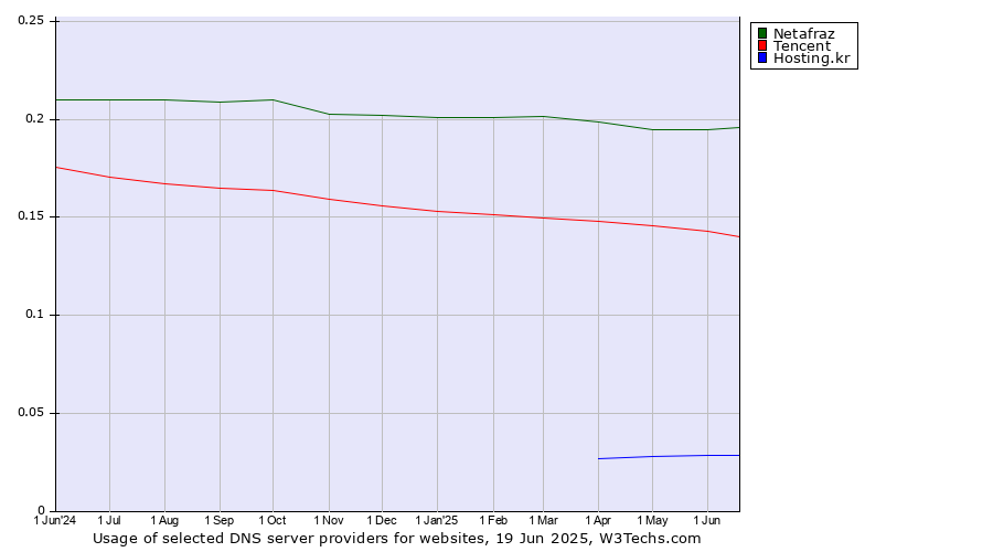 Historical trends in the usage of Netafraz vs. Tencent vs. Hosting.kr
