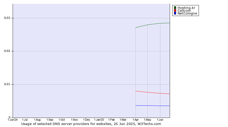 Historical trends in the usage of Hosting.kr vs. Cellcom vs. NetCologne