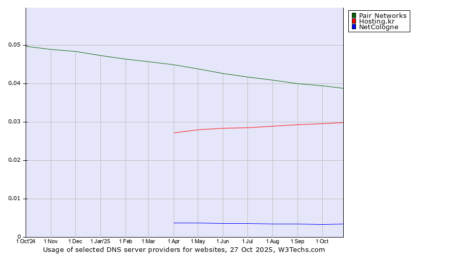 Historical trends in the usage of Pair Networks vs. Hosting.kr vs. NetCologne