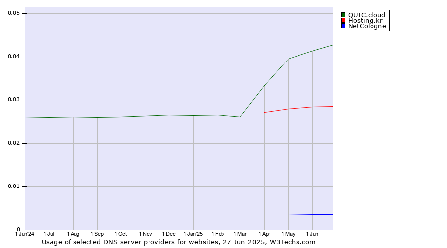 Historical trends in the usage of QUIC.cloud vs. Hosting.kr vs. NetCologne