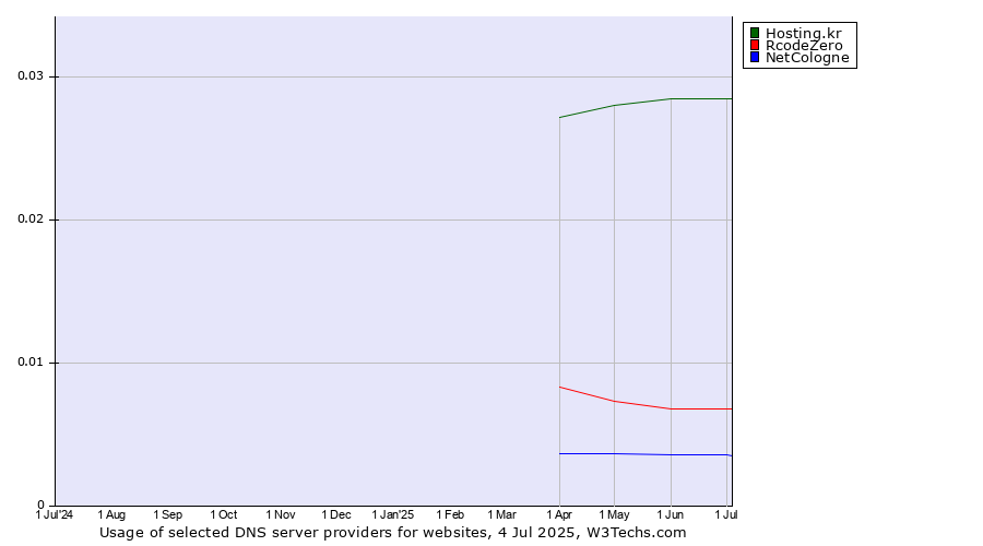 Historical trends in the usage of Hosting.kr vs. RcodeZero vs. NetCologne