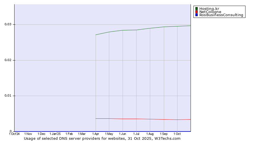 Historical trends in the usage of Hosting.kr vs. NetCologne vs. RosBusinessConsulting