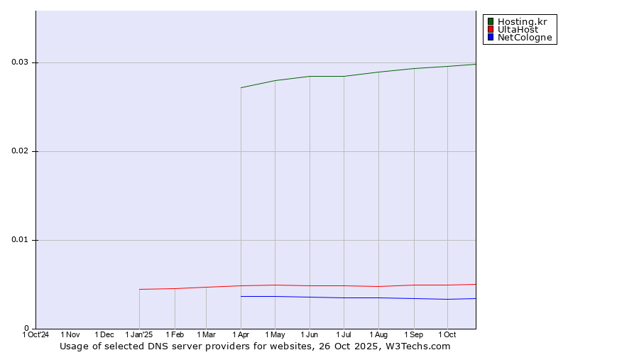 Historical trends in the usage of Hosting.kr vs. UltaHost vs. NetCologne
