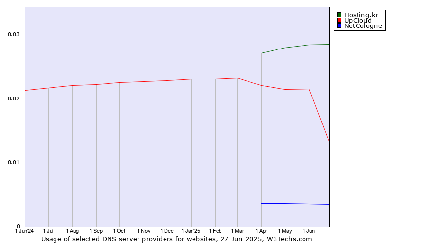 Historical trends in the usage of Hosting.kr vs. UpCloud vs. NetCologne