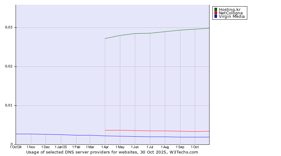 Historical trends in the usage of Hosting.kr vs. NetCologne vs. Virgin Media