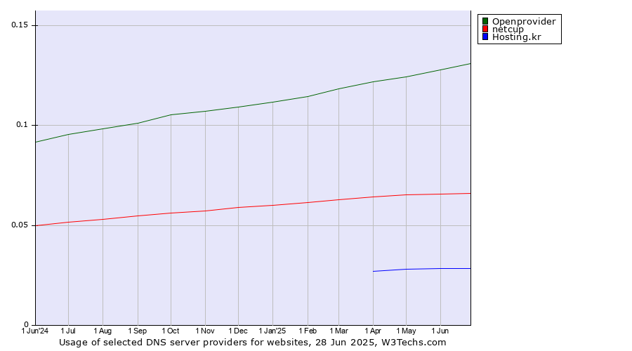 Historical trends in the usage of Openprovider vs. netcup vs. Hosting.kr