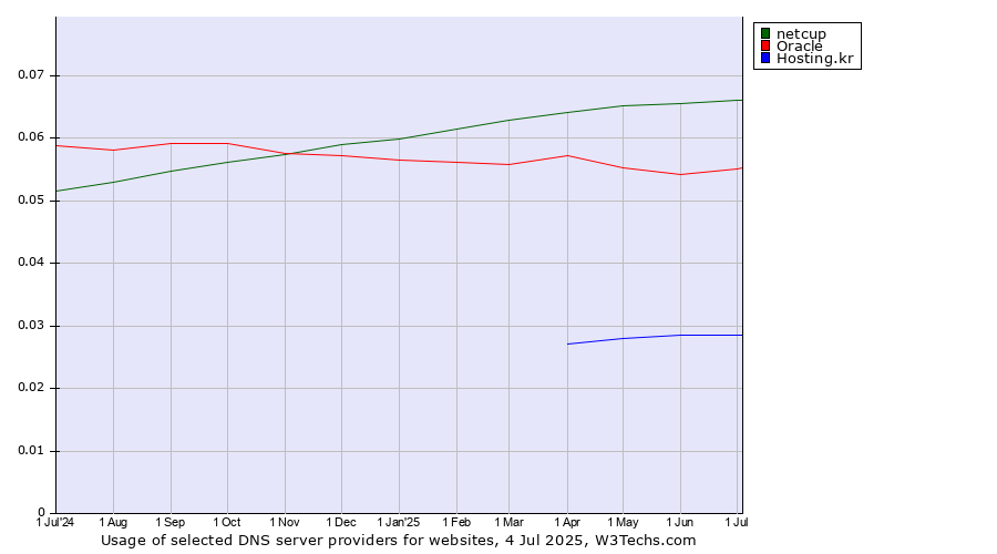 Historical trends in the usage of netcup vs. Oracle vs. Hosting.kr