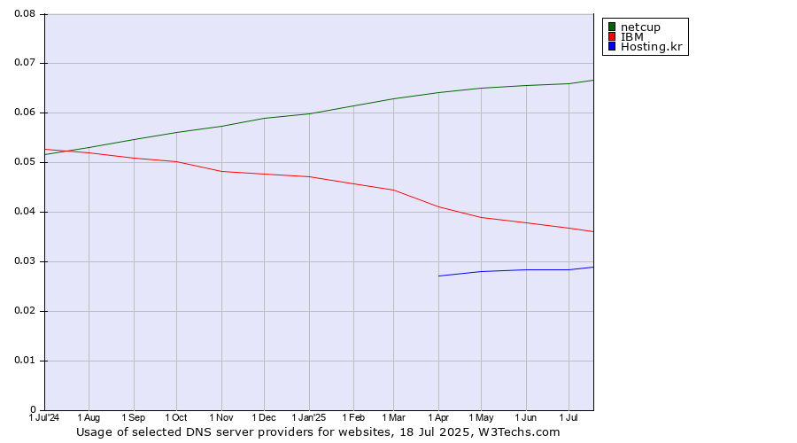 Historical trends in the usage of netcup vs. IBM vs. Hosting.kr