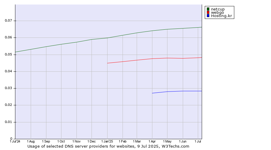 Historical trends in the usage of netcup vs. webgo vs. Hosting.kr