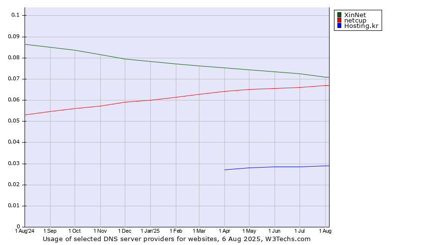 Historical trends in the usage of XinNet vs. netcup vs. Hosting.kr