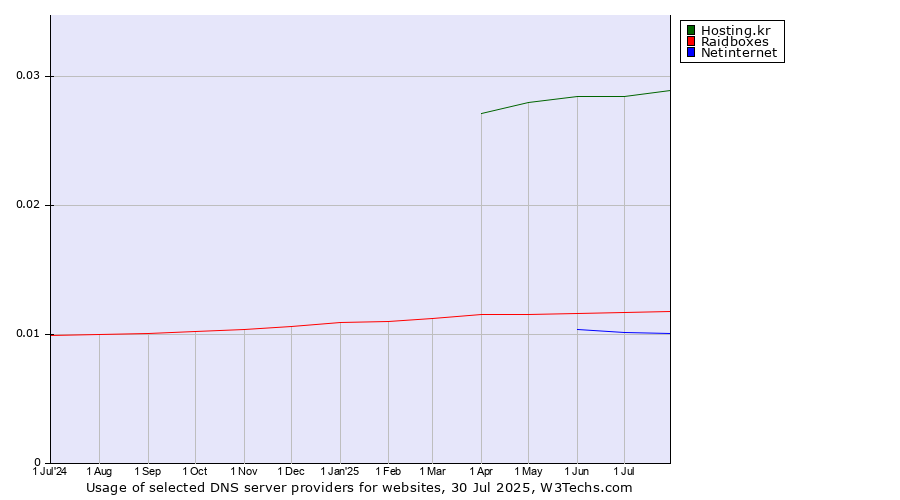Historical trends in the usage of Hosting.kr vs. Raidboxes vs. Netinternet