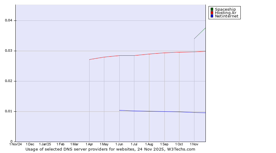 Historical trends in the usage of Spaceship vs. Hosting.kr vs. Netinternet