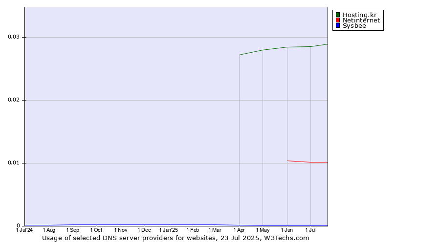 Historical trends in the usage of Hosting.kr vs. Netinternet vs. Sysbee