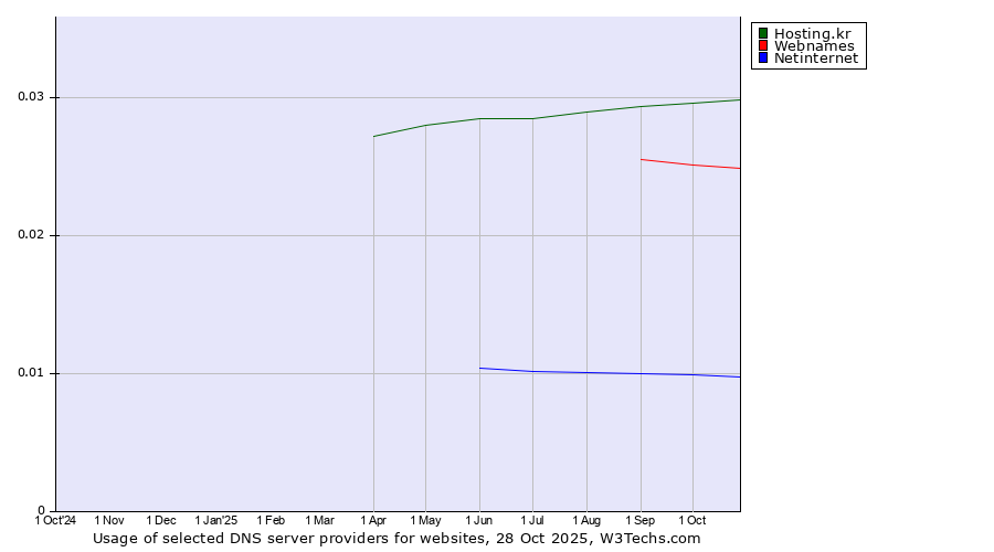Historical trends in the usage of Hosting.kr vs. Webnames vs. Netinternet