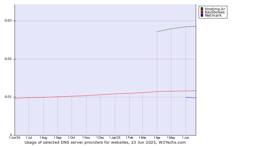 Historical trends in the usage of Hosting.kr vs. Raidboxes vs. Netmark