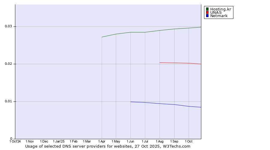 Historical trends in the usage of Hosting.kr vs. UNAS vs. Netmark