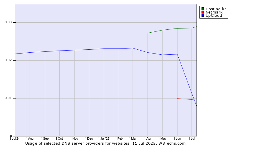 Historical trends in the usage of Hosting.kr vs. Netmark vs. UpCloud