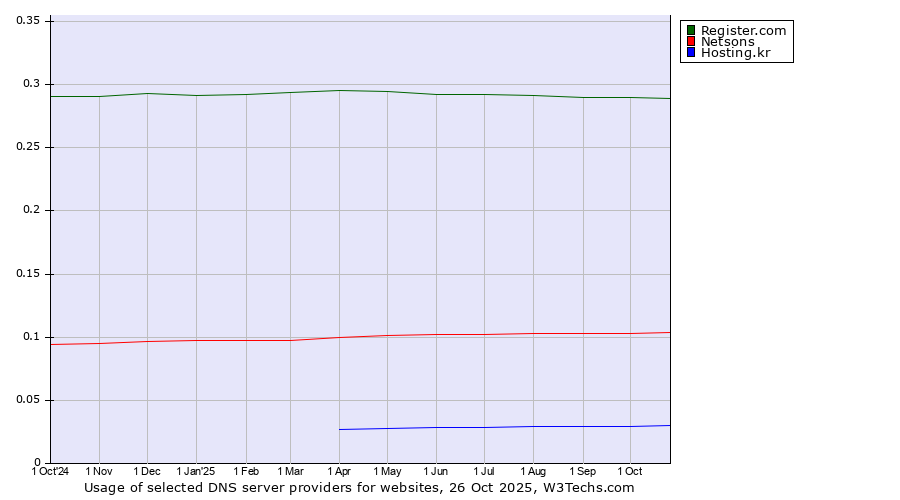 Historical trends in the usage of Register.com vs. Netsons vs. Hosting.kr
